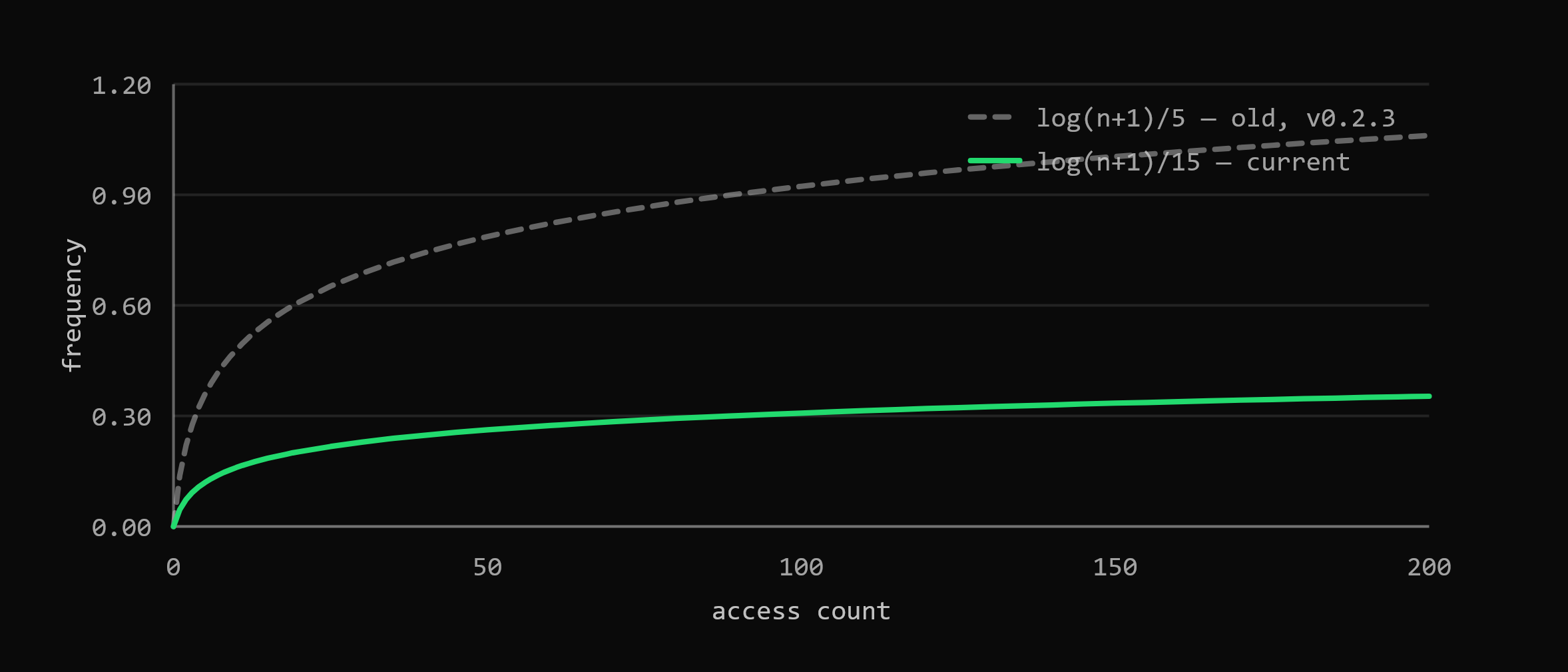 Line chart of the frequency term against access count: the old log(n+1)/5 curve climbs past 1.0, while the current log(n+1)/15 curve stays under 0.35 across 200 accesses